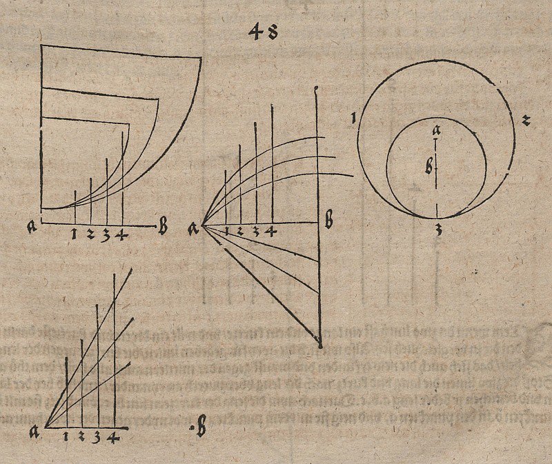 Posibilidades de definición de funciones de Albrecht Dürer