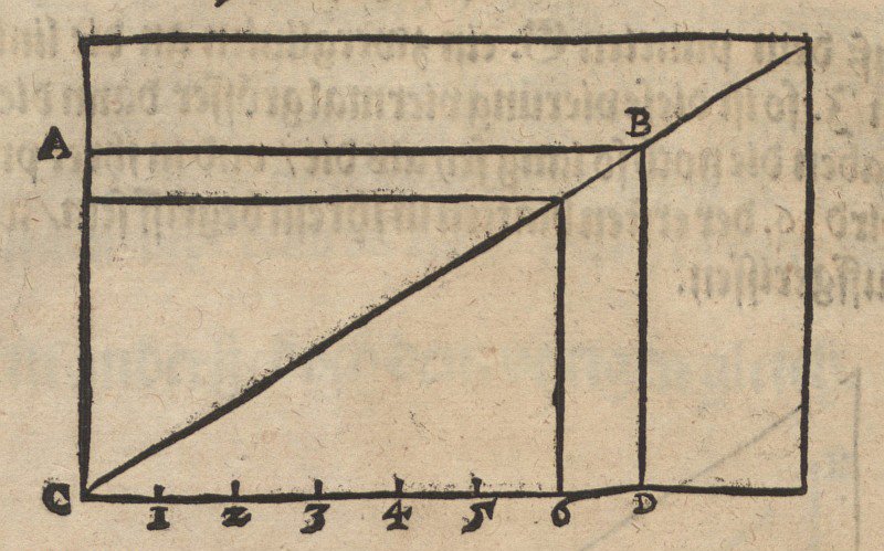 Cambio del área de un rectángulo manteniendo la forma de Albrecht Dürer