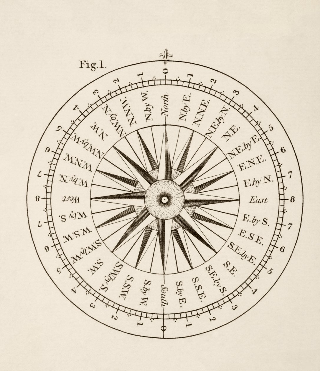 Puntos cardinales (litografía) de English School