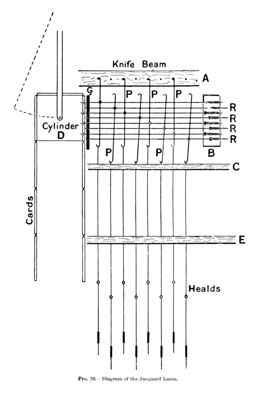 Diagrama del Telar Jacquard, c. 1917 de Unbekannt
