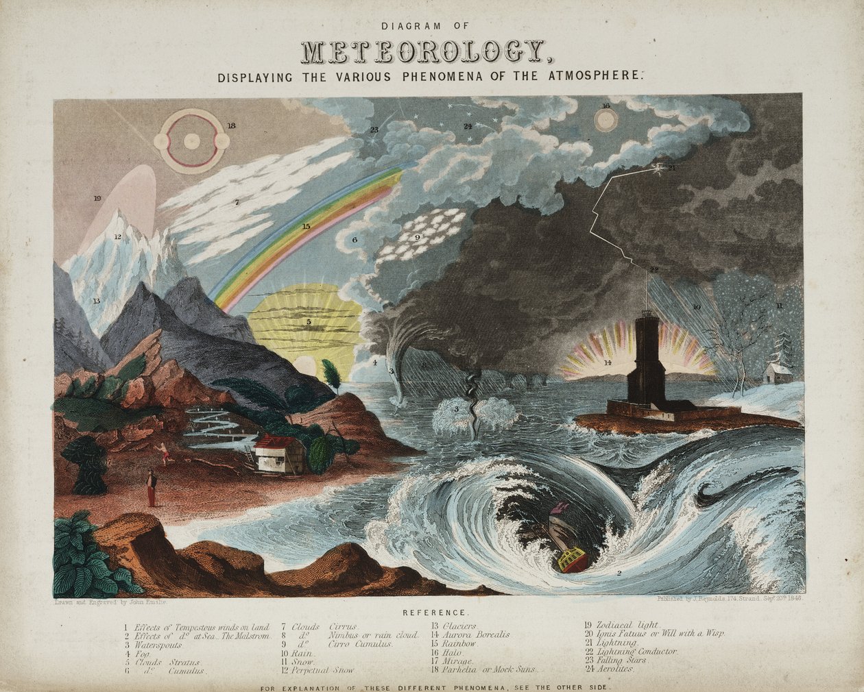 Diagrama de la meteorología de Unbekannter Künstler